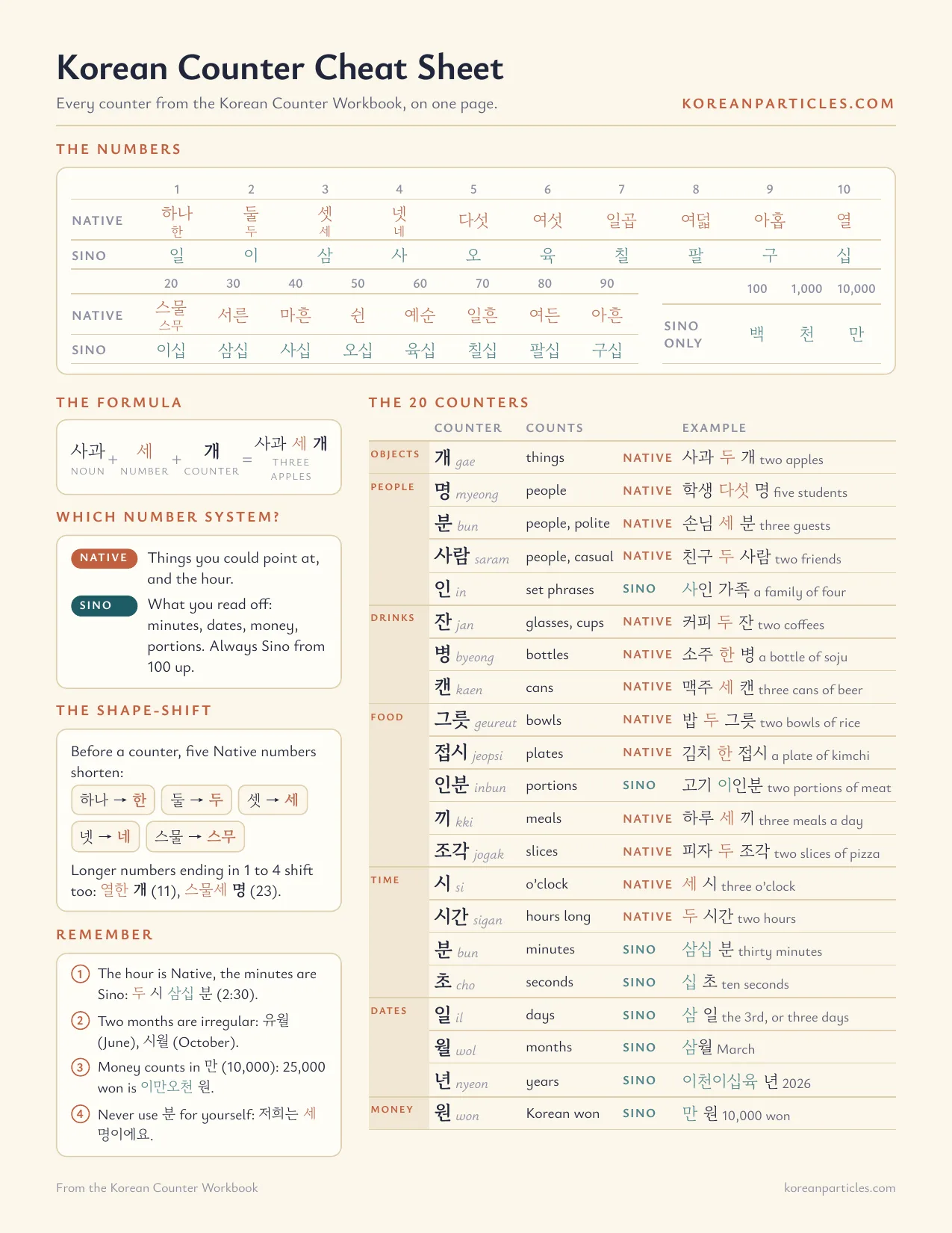 The Korean Counter Cheat Sheet: the numbers, the 20 counters and the key rules on one page