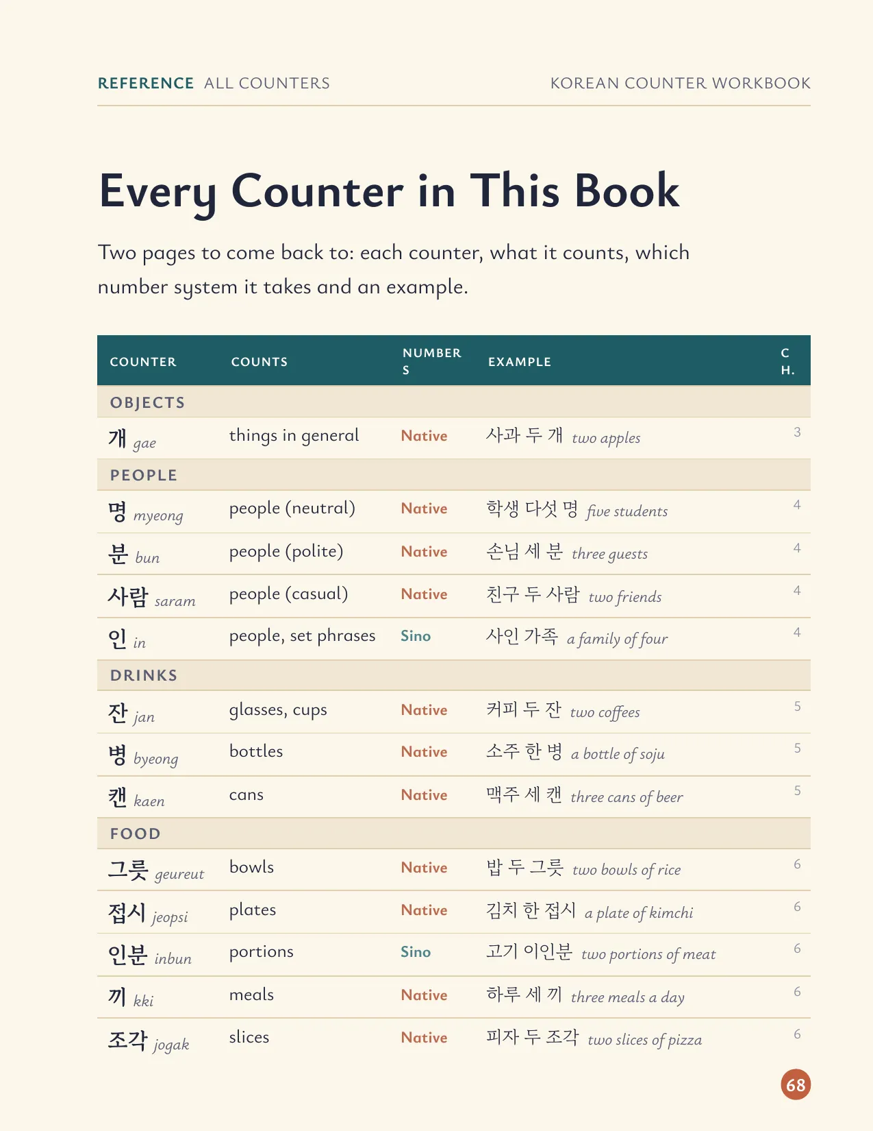 Every counter in the book on two pages, to keep next to you.