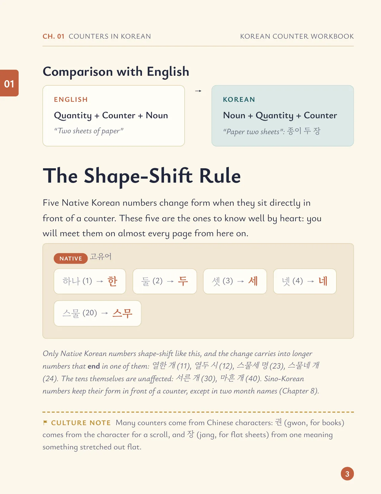The shape-shift rule: why 하나 (hana) turns into 한 (han) in front of a counter.